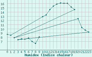 Courbe de l'humidex pour Le Havre - Octeville (76)