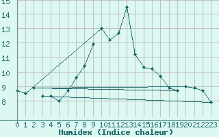 Courbe de l'humidex pour Isle Of Portland