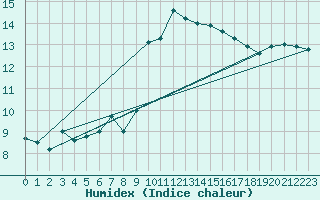 Courbe de l'humidex pour Le Talut - Belle-Ile (56)