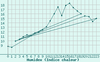 Courbe de l'humidex pour Hd-Bazouges (35)