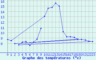 Courbe de tempratures pour Comps-sur-Artuby (83)