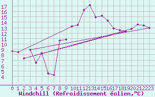 Courbe du refroidissement olien pour Marignane (13)