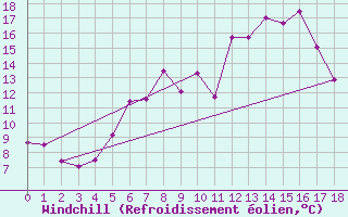 Courbe du refroidissement olien pour Kolmaarden-Stroemsfors