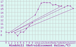 Courbe du refroidissement olien pour Marknesse Aws