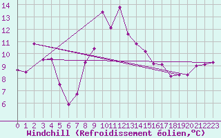Courbe du refroidissement olien pour Cap Pertusato (2A)