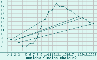 Courbe de l'humidex pour Dourbes (Be)