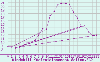 Courbe du refroidissement olien pour Fribourg / Posieux