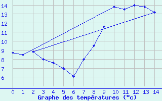 Courbe de tempratures pour Pofadder