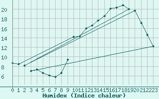 Courbe de l'humidex pour Frontenac (33)