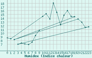 Courbe de l'humidex pour Formigures (66)