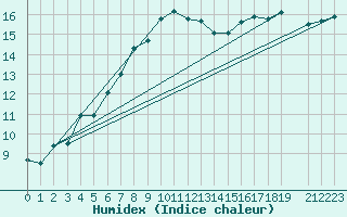 Courbe de l'humidex pour Somna-Kvaloyfjellet