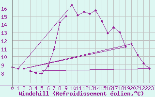 Courbe du refroidissement olien pour Trawscoed