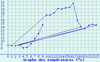 Courbe de tempratures pour Grosserlach-Mannenwe