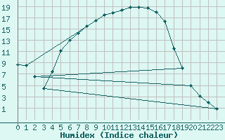 Courbe de l'humidex pour Juuka Niemela