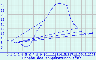 Courbe de tempratures pour Amstetten
