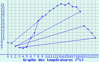 Courbe de tempratures pour Idar-Oberstein