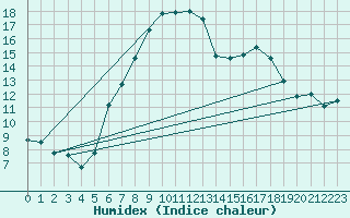 Courbe de l'humidex pour Coschen