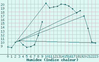 Courbe de l'humidex pour Bala