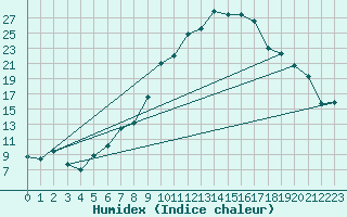 Courbe de l'humidex pour Diepholz