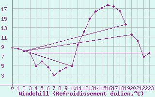Courbe du refroidissement olien pour Blois (41)