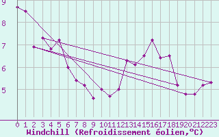 Courbe du refroidissement olien pour Grardmer (88)