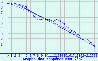 Courbe de tempratures pour Michelstadt-Vielbrunn