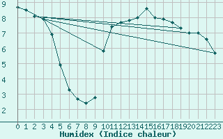 Courbe de l'humidex pour Muret (31)