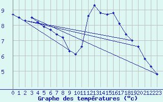 Courbe de tempratures pour Lacapelle-Biron (47)