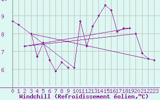 Courbe du refroidissement olien pour Oehringen