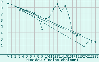 Courbe de l'humidex pour Chivres (Be)