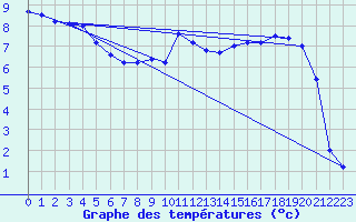 Courbe de tempratures pour Mont-Aigoual (30)