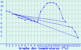 Courbe de tempratures pour Cambrai / Epinoy (62)