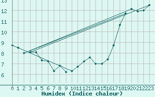 Courbe de l'humidex pour Abbeville (80)