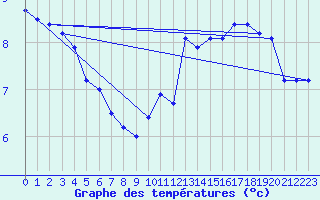 Courbe de tempratures pour Saint-Loup (23)