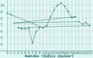 Courbe de l'humidex pour Metz-Nancy-Lorraine (57)