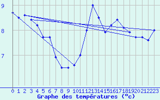 Courbe de tempratures pour Dieppe (76)