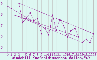 Courbe du refroidissement olien pour St Peter-Ording