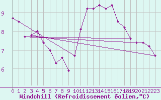 Courbe du refroidissement olien pour Villacoublay (78)