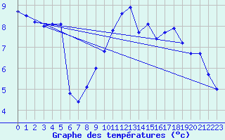 Courbe de tempratures pour Deuselbach