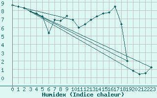 Courbe de l'humidex pour Tarbes (65)