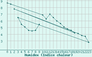 Courbe de l'humidex pour Sigmaringen-Laiz