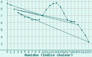 Courbe de l'humidex pour Rochegude (26)