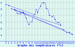Courbe de tempratures pour Luebeck-Blankensee