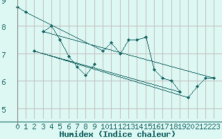 Courbe de l'humidex pour De Bilt (PB)