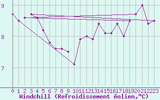 Courbe du refroidissement olien pour La Roche-sur-Yon (85)
