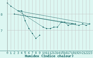 Courbe de l'humidex pour Berkenhout AWS