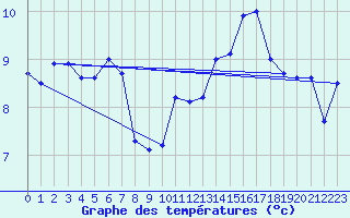 Courbe de tempratures pour Dunkerque (59)
