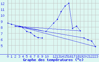 Courbe de tempratures pour Charleroi (Be)