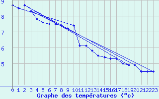 Courbe de tempratures pour Sorcy-Bauthmont (08)