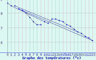 Courbe de tempratures pour Cerisiers (89)